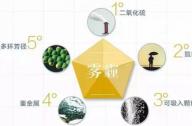最吸霧霾的植物有哪些？